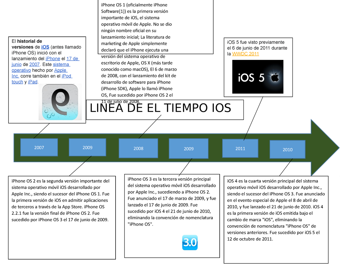 Linea Del Tiempo Ios 2054