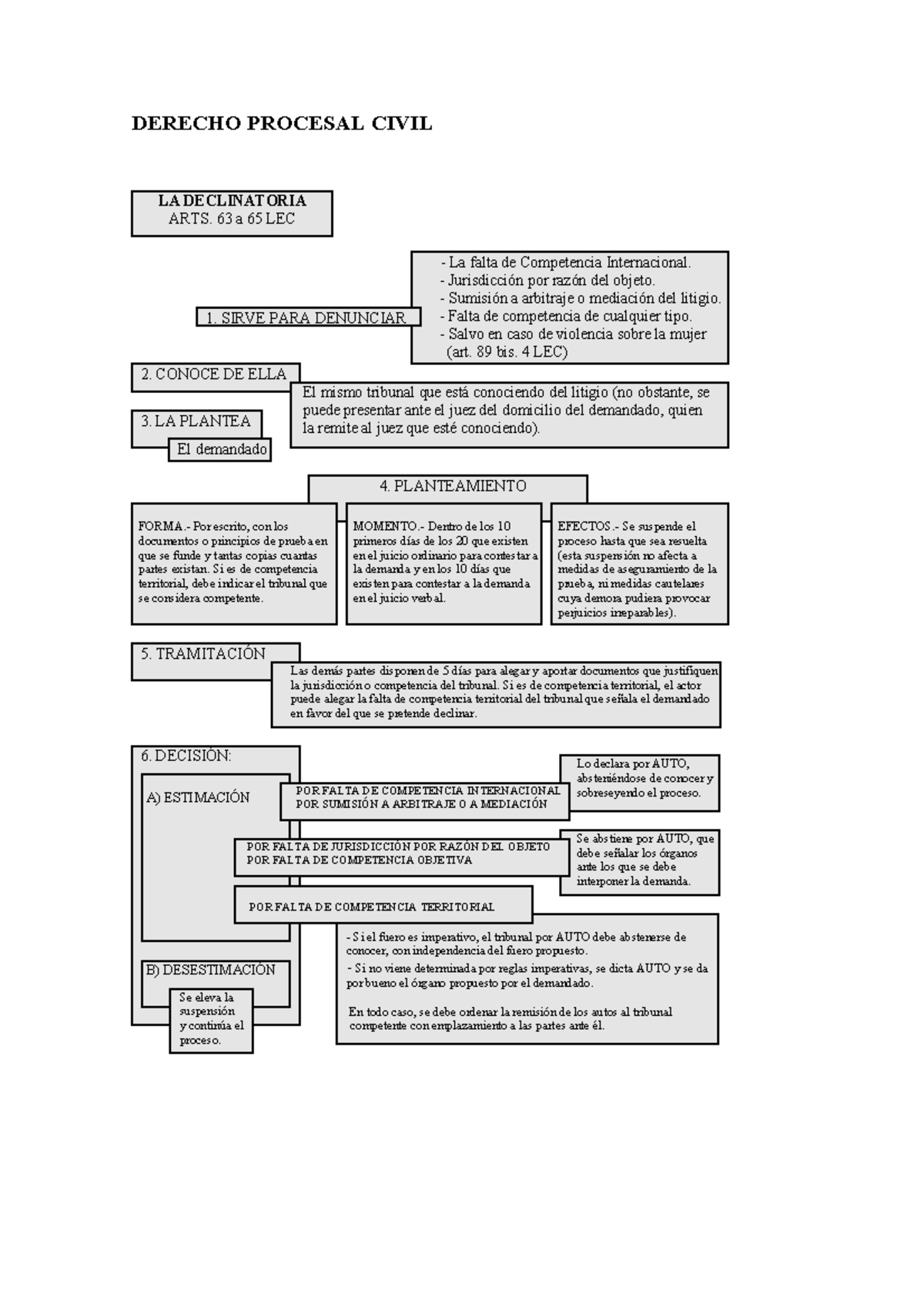 Esquema Declinatoria 2024 - DERECHO PROCESAL CIVIL LA DECLINATORIA ARTS