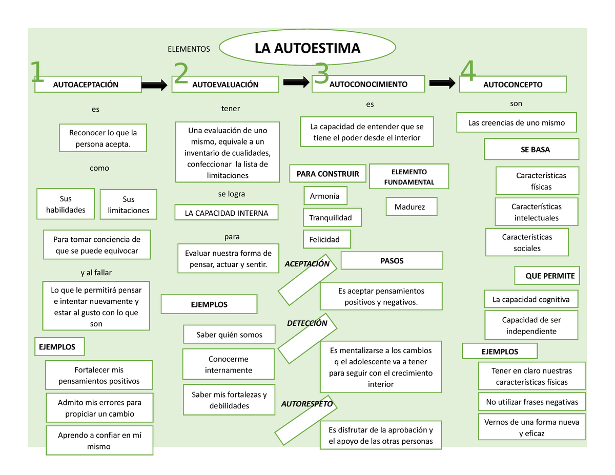Mapa Conceptual De La Autoestima Elementos La Autoestima Vernos De Una Forma Nueva Y Eficaz No 2492