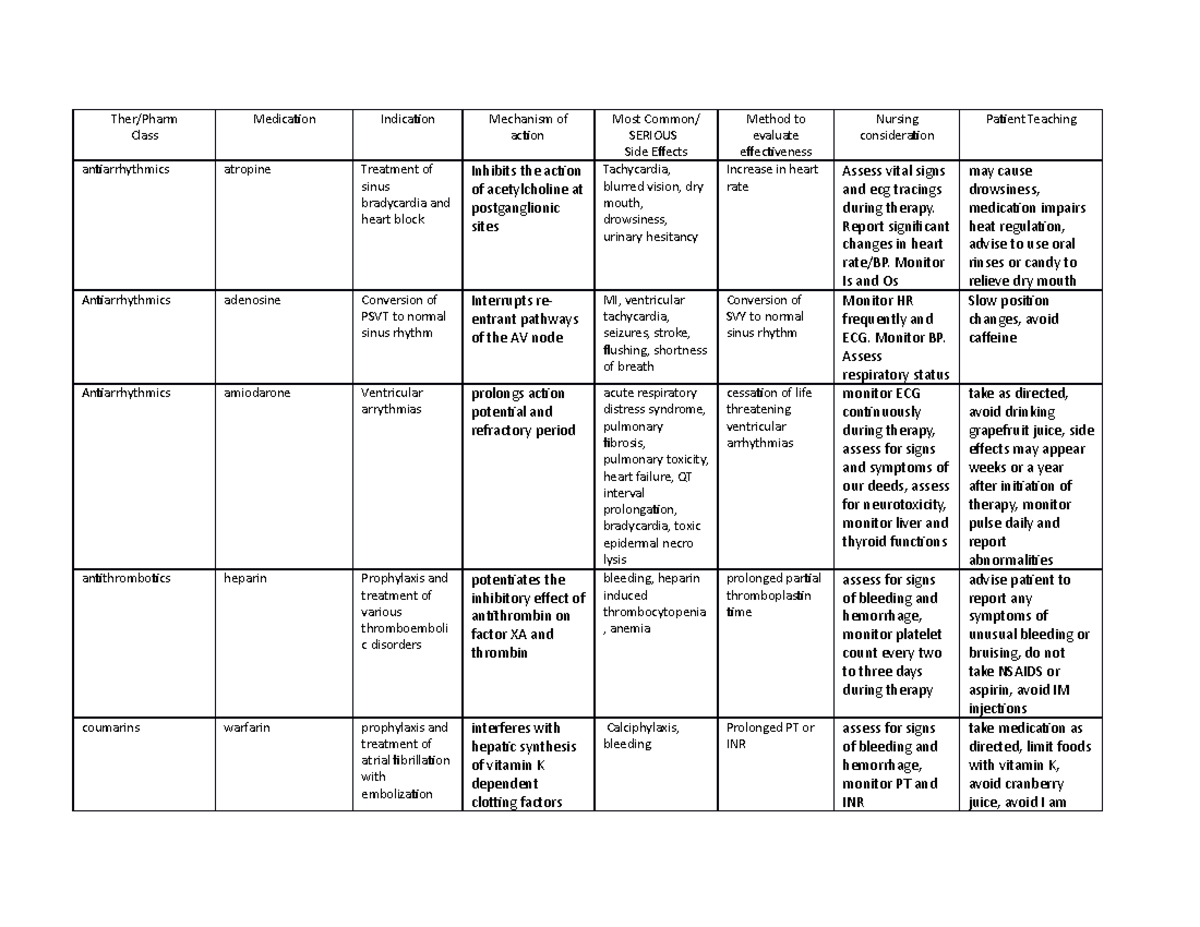 Cardiac Pharm Template - Ther/Pharm Class Medication Indication ...