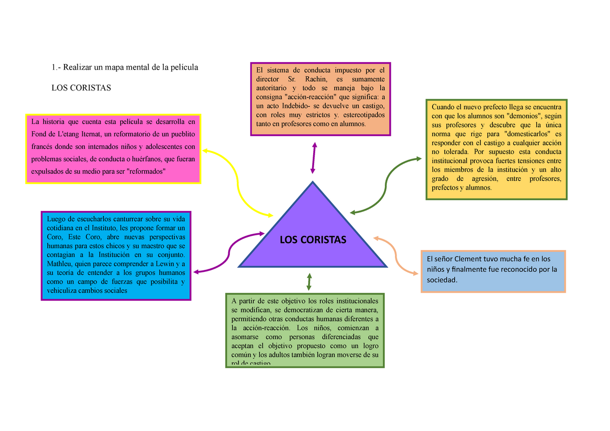 Mapa Mental Resumen De Un Película 1 Realizar Un Mapa Mental De La Película Los Coristas