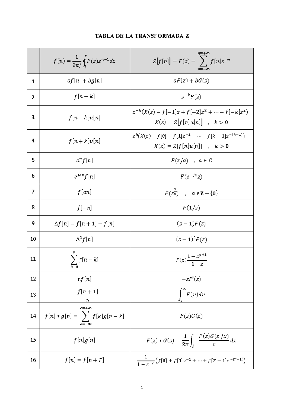 Tabla de Transformada Z - 1 TABLA DE LA TRANSFORMADA Z 𝑓(𝑛) = 1 2 𝜋𝑗 ∮𝐹 ...