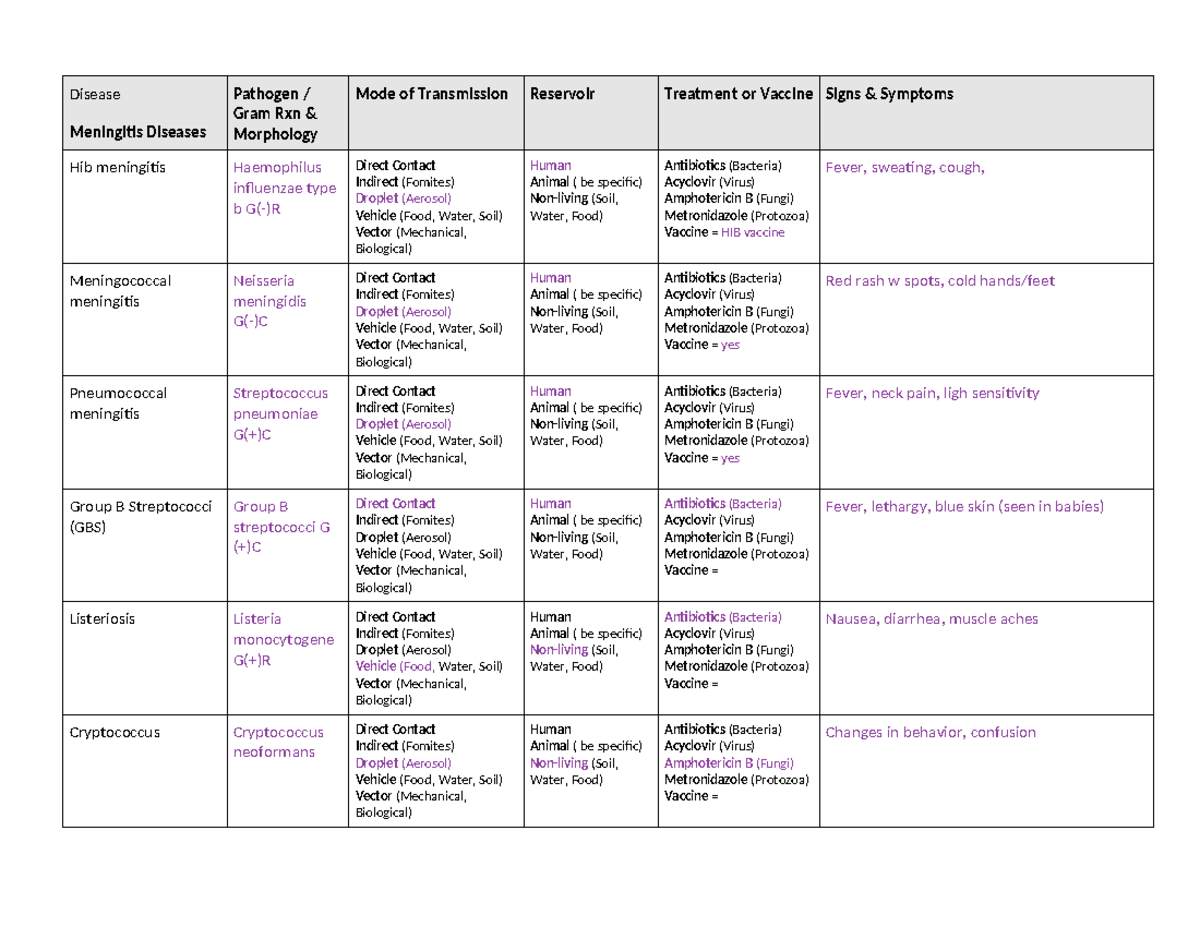 Bio 226 Ch 22 CNS Tables Su2023 - Disease Meningitis Diseases Pathogen ...
