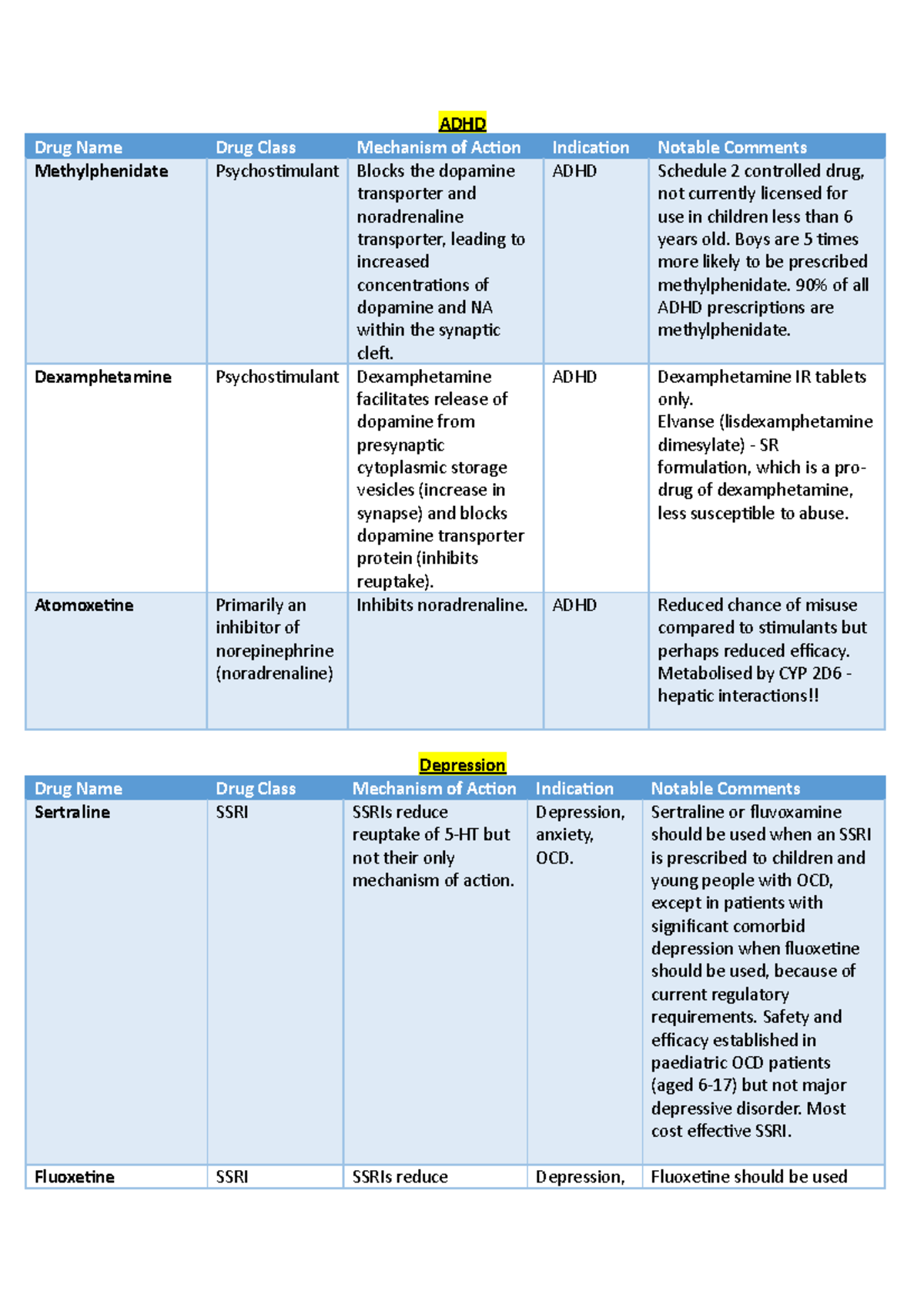 CNS Drugs - ADHD Drug Name Drug Class Mechanism of Action Indication ...