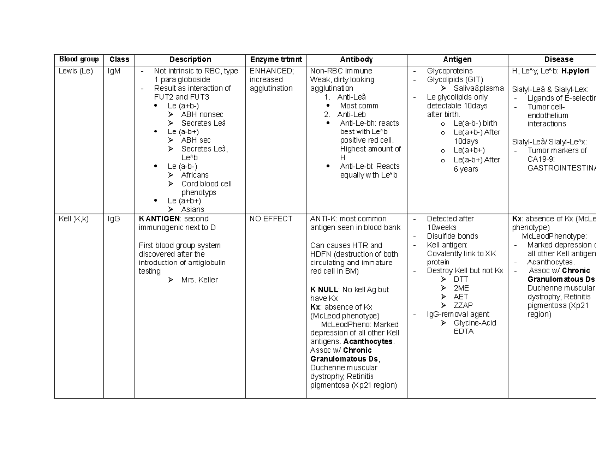 Other blood group - Blood Bank - Blood group Class Description Enzyme ...