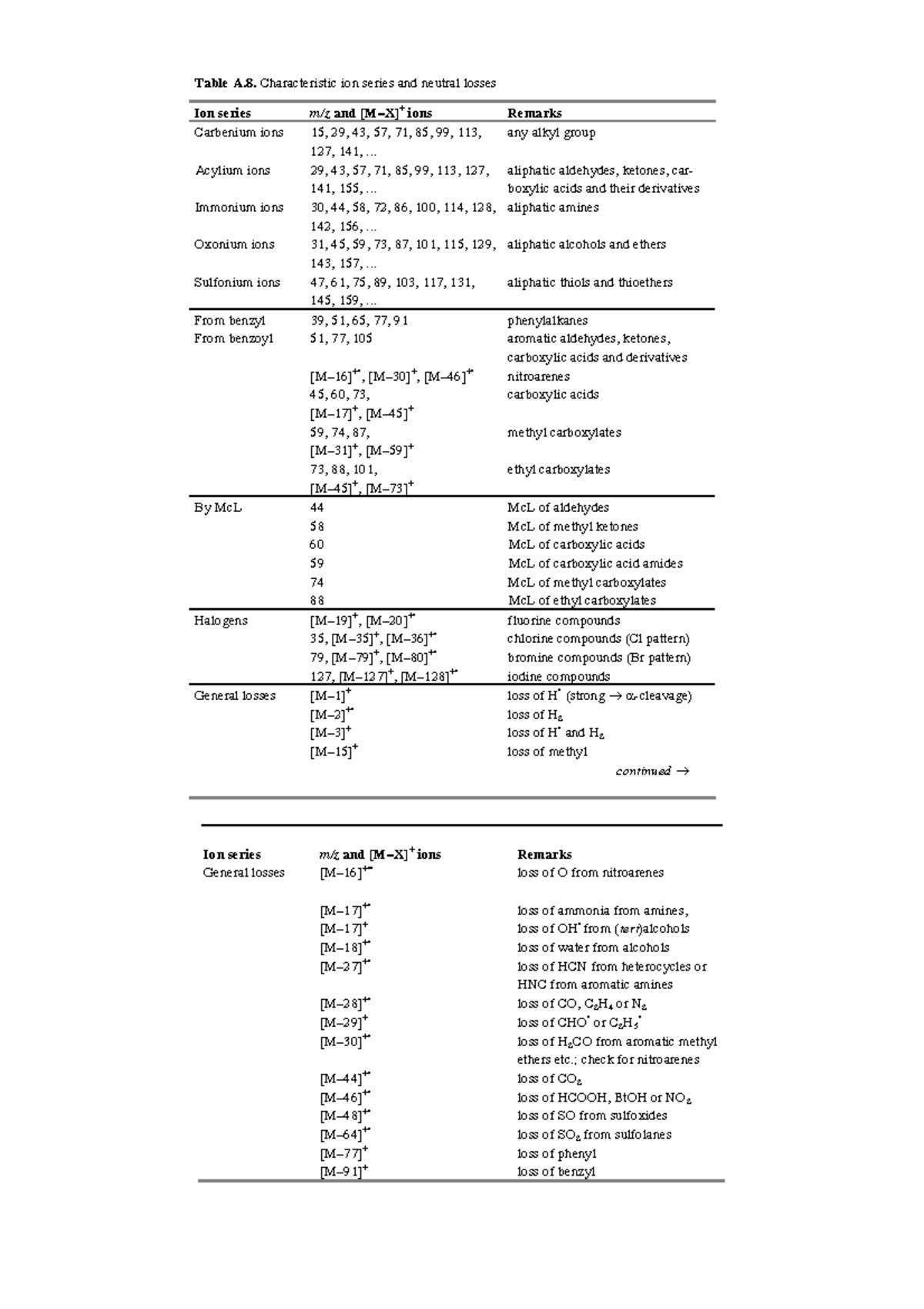 Table with ion series and common neutral losses - Table A ...