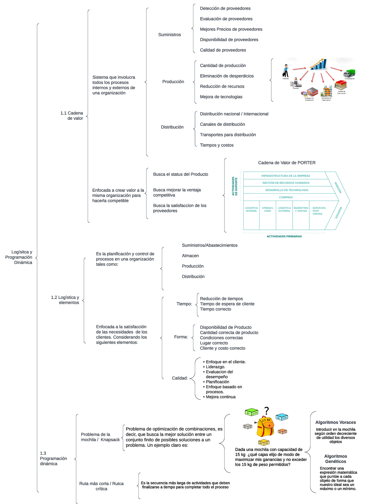 Cadena de suministros Logísitca y Programación Dinámica Programación dinámica Logística