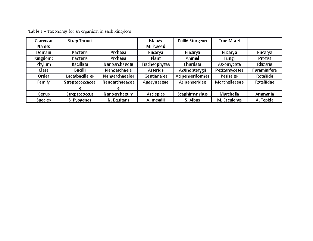 diversity-assignment-table-1-taxonomy-for-an-organism-in-each