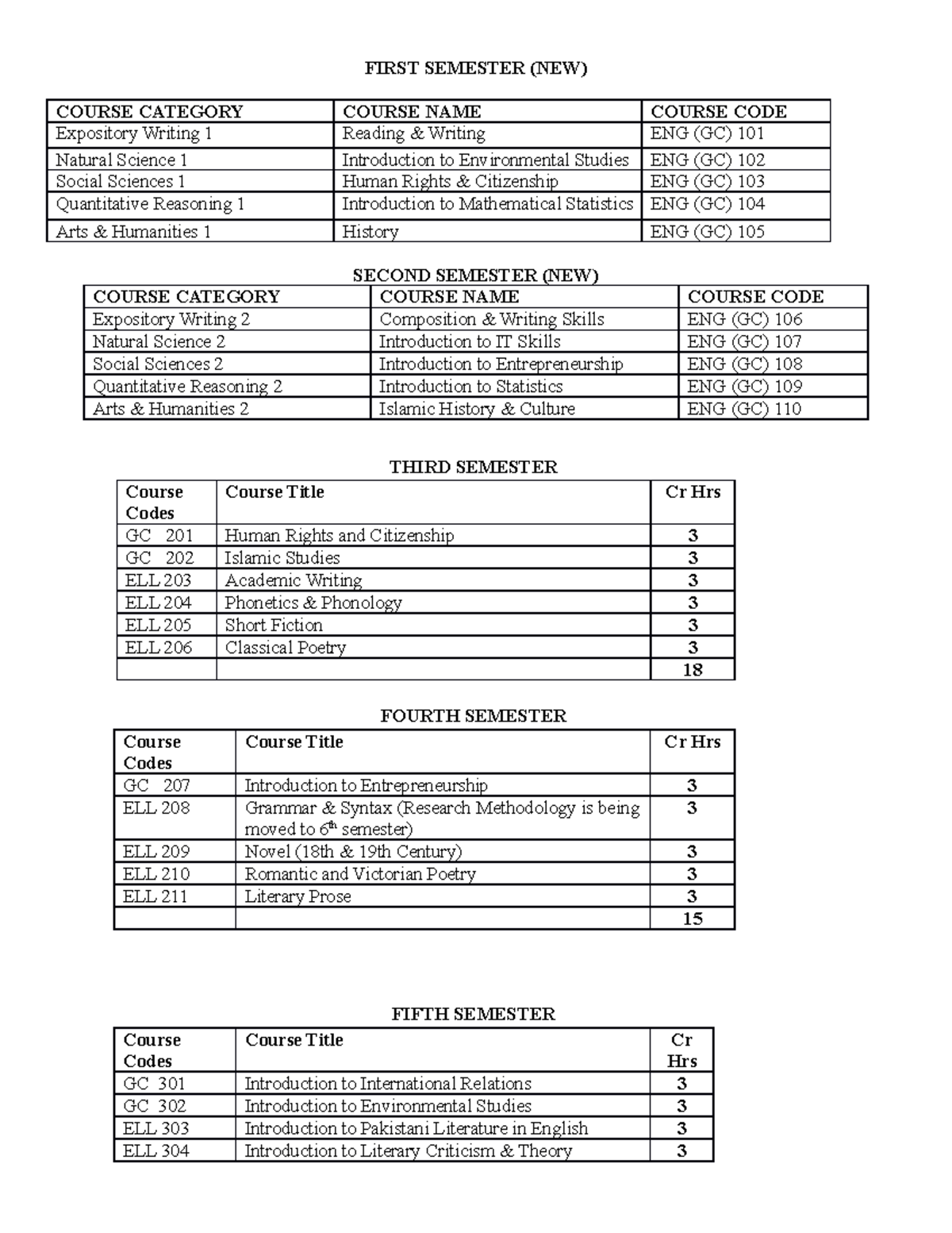 Scheme of Studies Feb, 2023 - FIRST SEMESTER (NEW) COURSE CATEGORY ...