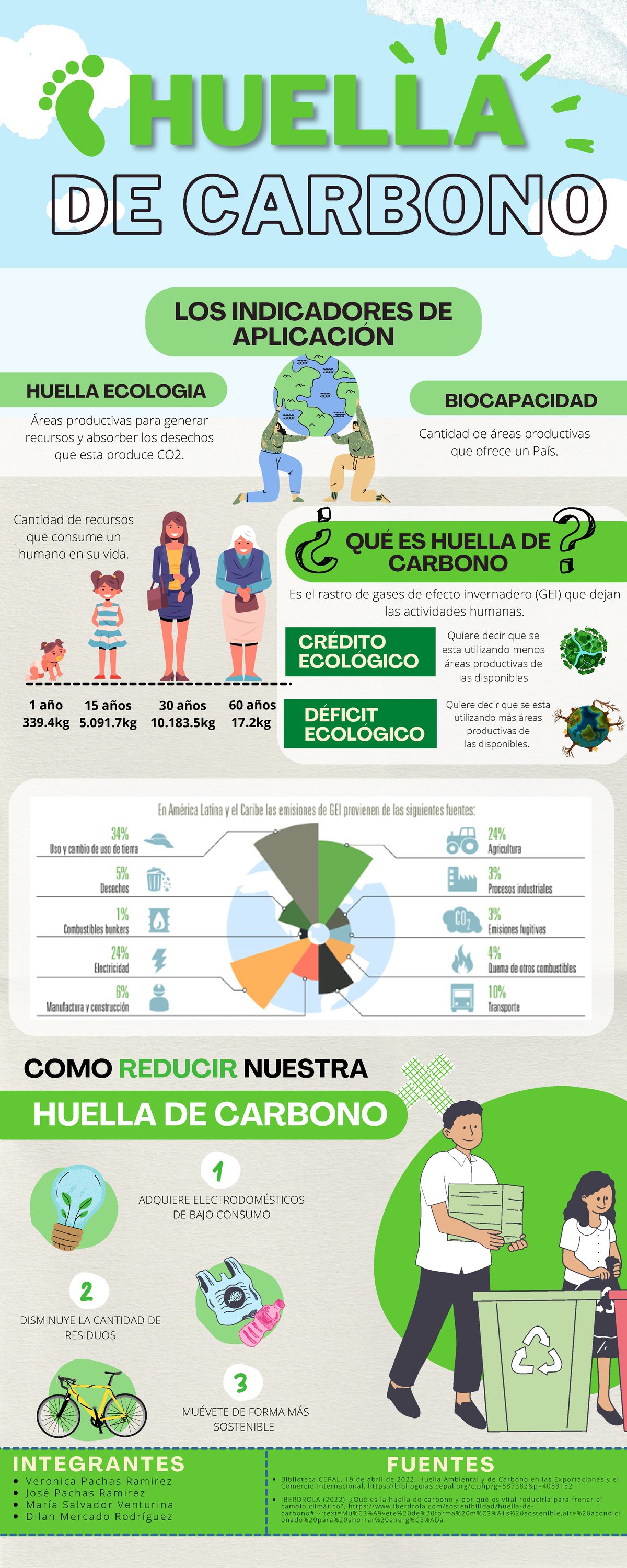 Infografía huella de carbono - DISMINUYE LA CANTIDAD DE RESIDUOS 2 ...