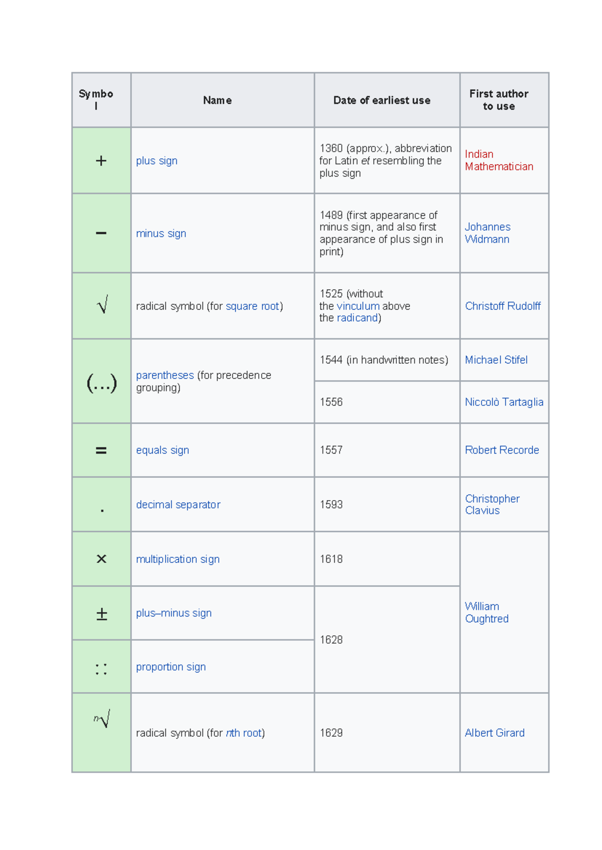 Mathematical Symbols - l Name Date of earliest use to use + plus sign ...
