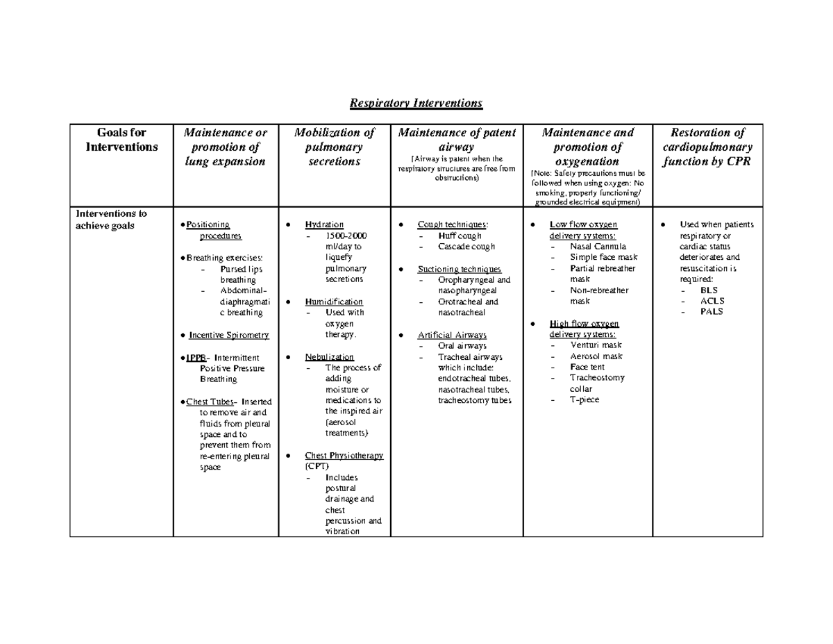 Respiratory Interventions - Respiratory Interventions Goals for ...