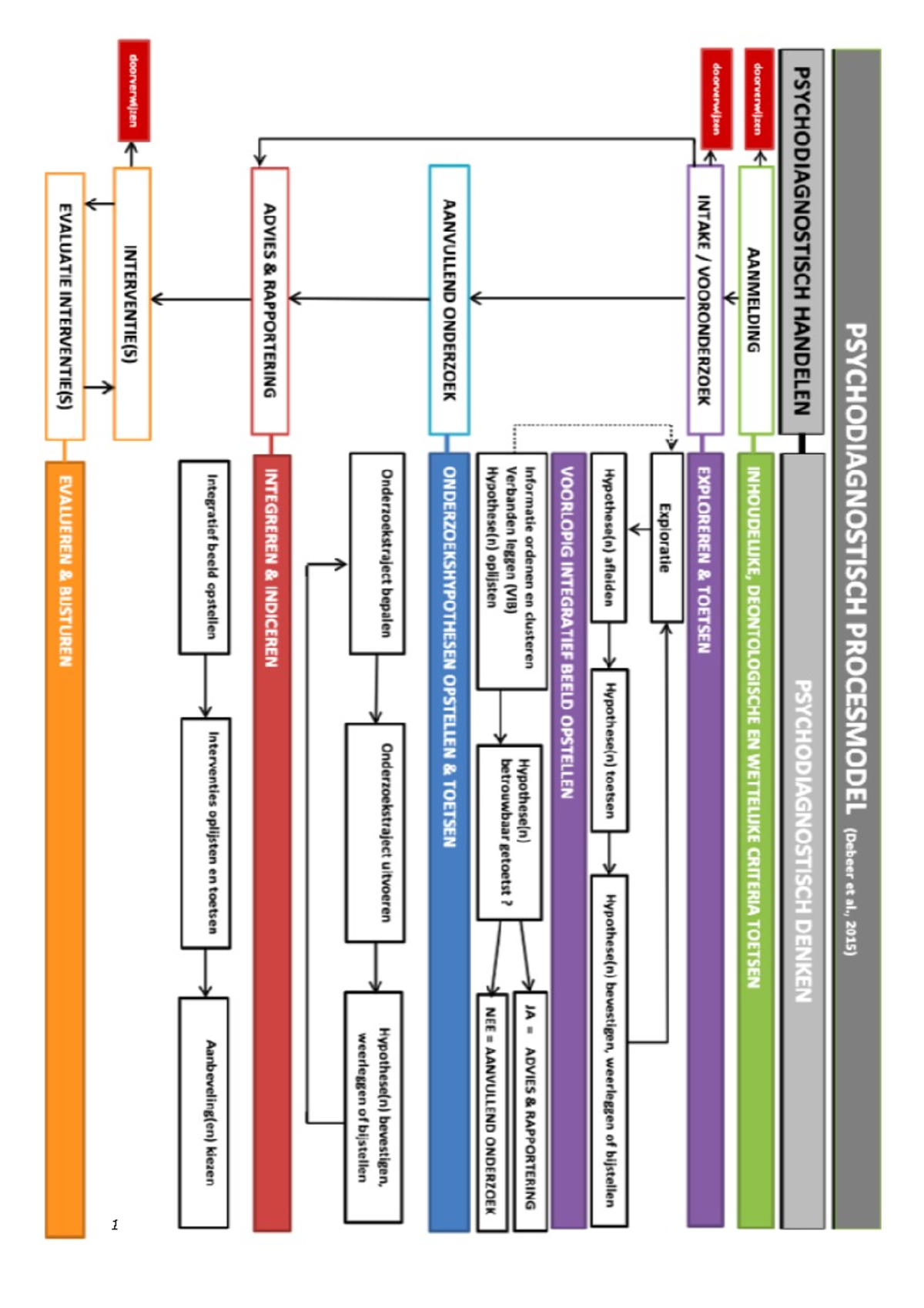 PSD3 Psychodiagnostisch Procesmodel - Uitgangspunten: PD Handelt En ...