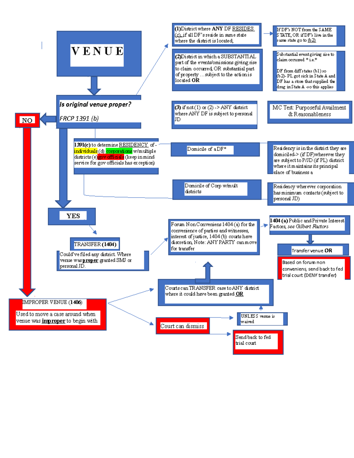 civ-pro-venue-chart-transfer-venue-or-based-on-forum-non-conveniens