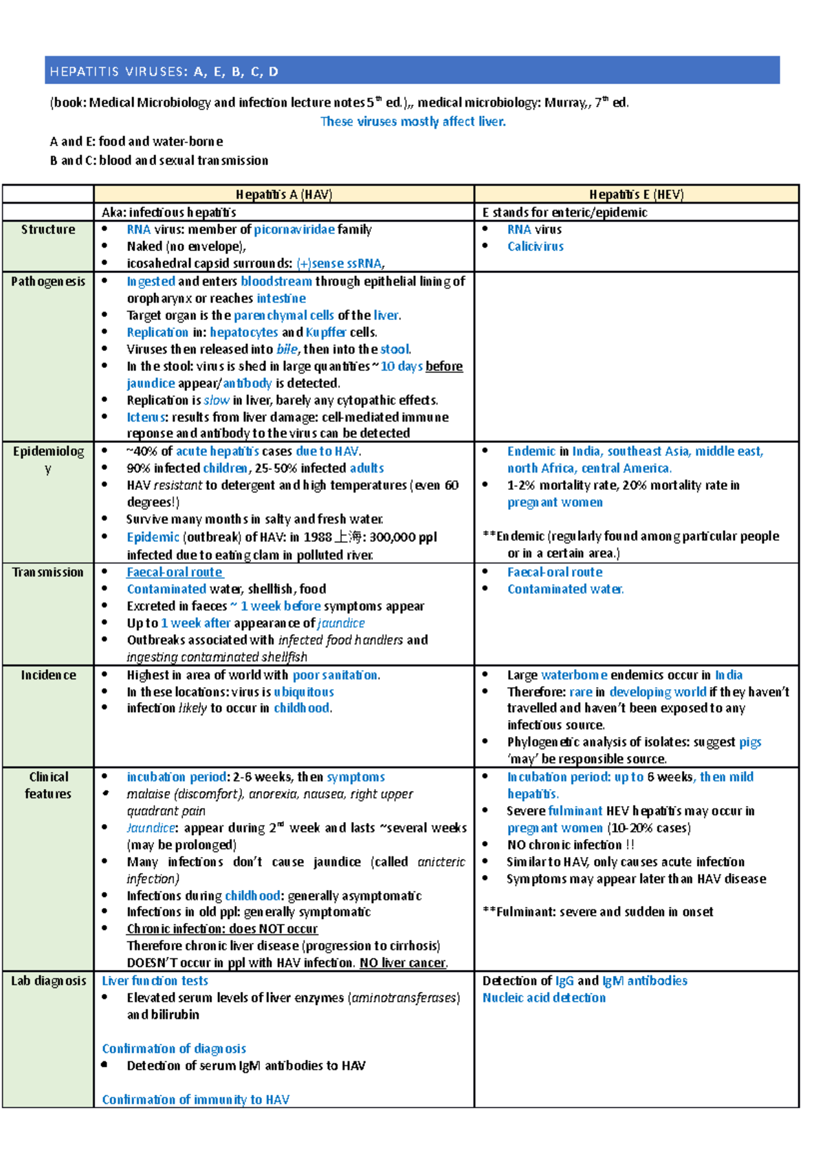 Viral hepatitis - Notes - HEPATITIS VIRUSES: A, E, B, C, D (book ...