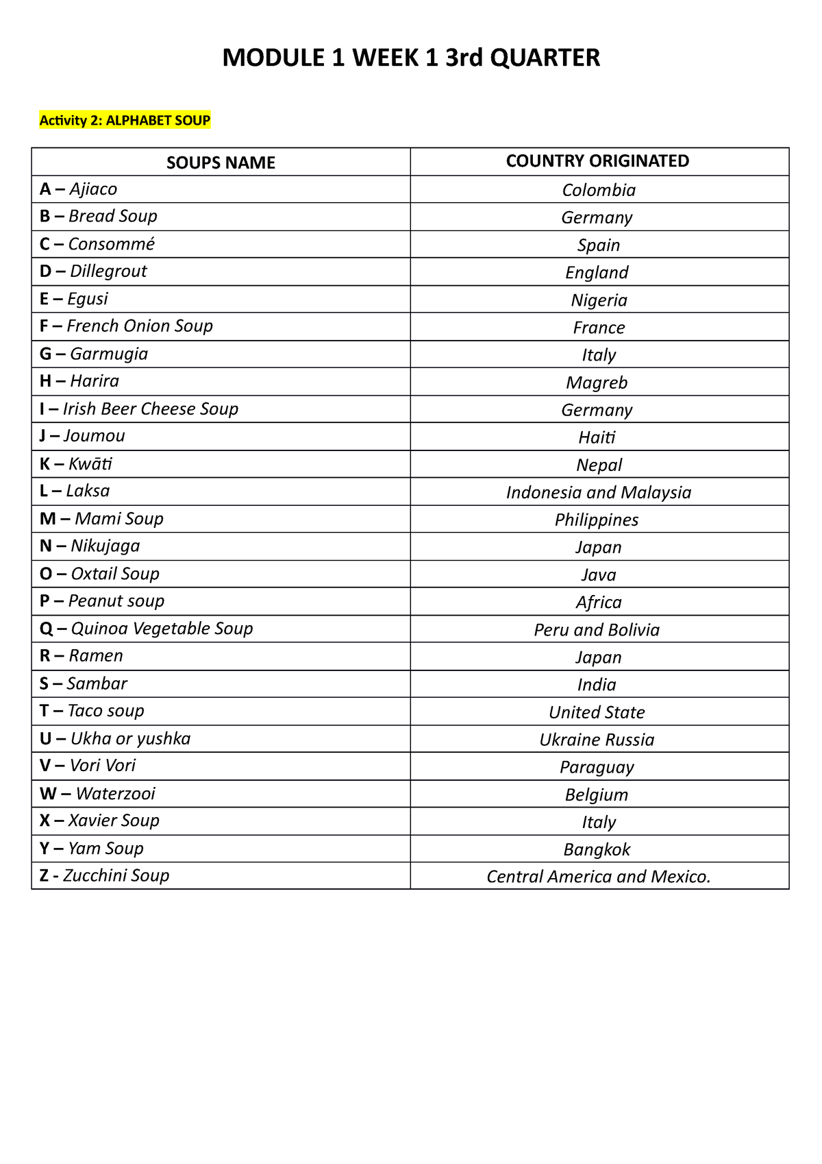 Activity 2 Alphabet SOUP - MODULE 1 WEEK 1 3rd QUARTER Activity 2 ...