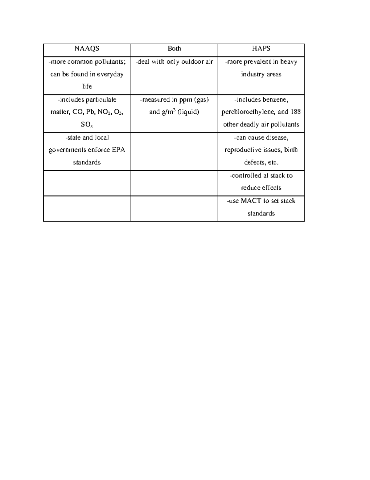 Early Exam Review Compare and contrast of NAAQS and HAPS. NAAQS