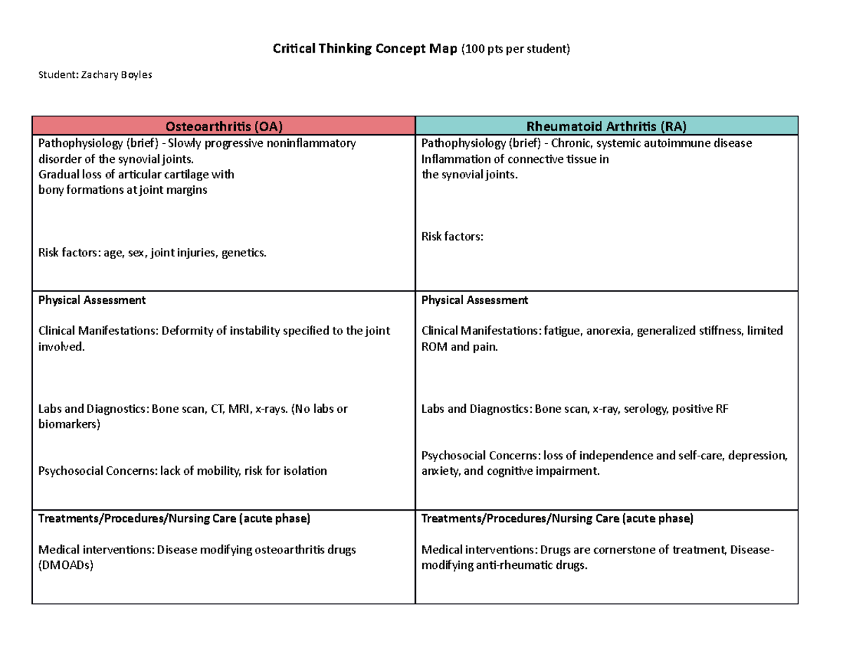 oa-vs-ra-compare-and-contrast-concept-map-critical-thinking-concept