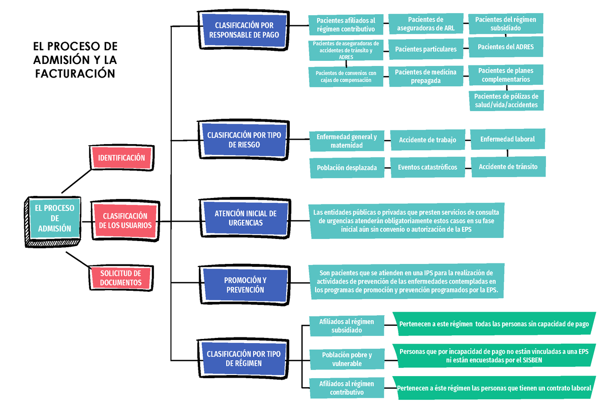 EL Proceso DE Admision Y LA Facturacion - EL PROCESO DE ADMISI”N Y LA FACTURACI”N Pacientes ...