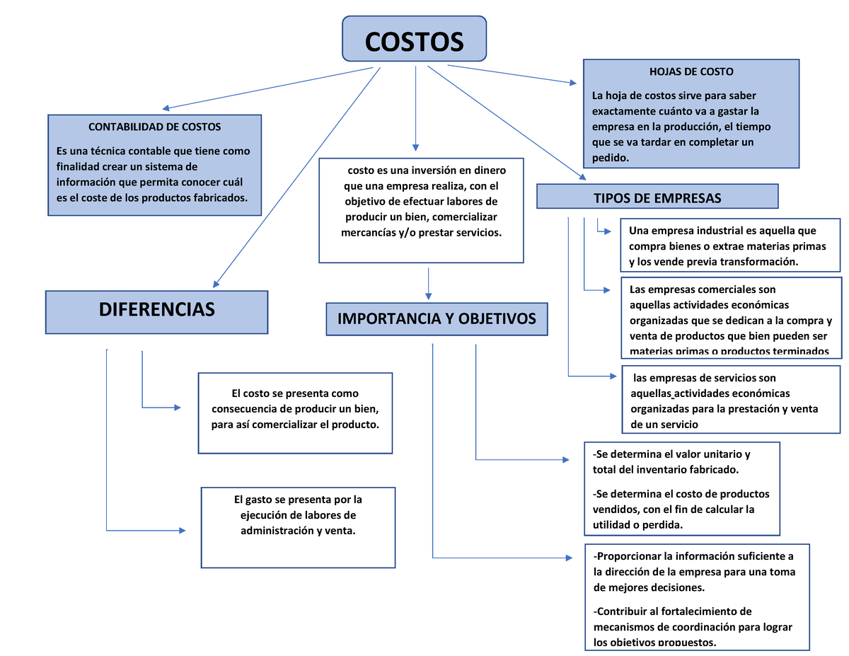 MAPA Conceptual Costos - COSTOS El Costo Es Una InversiÛn En Dinero Que ...