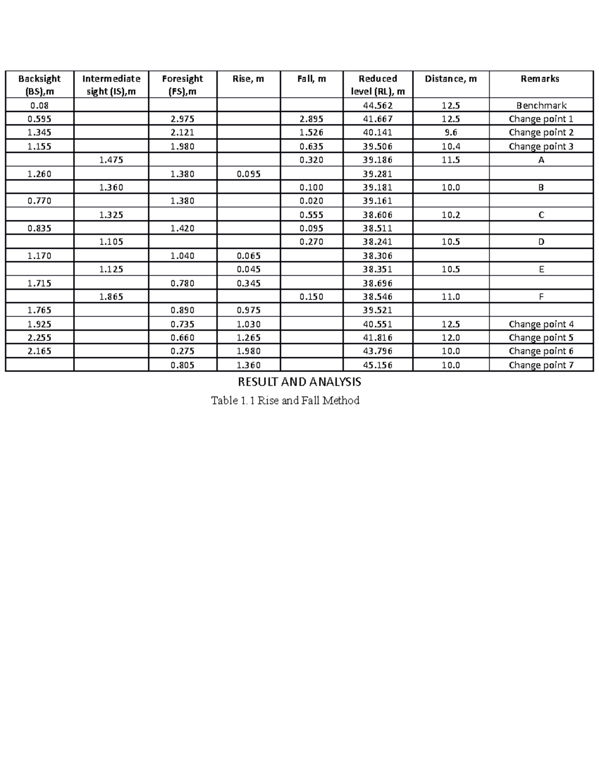 Result ( Survey) levelling - Backsight (BS),m Intermediate sight (IS),m ...