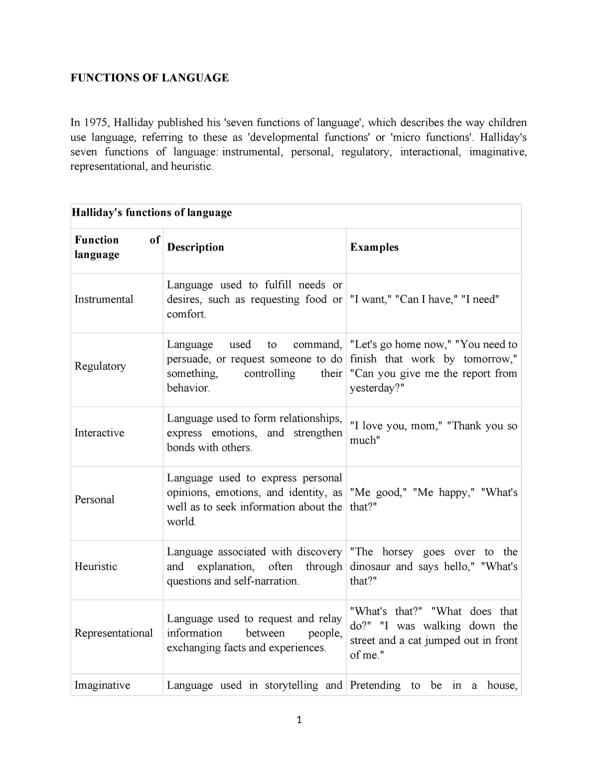 AEL 1201 - Functions OF Language - FUNCTIONS OF LANGUAGE In 1975 ...