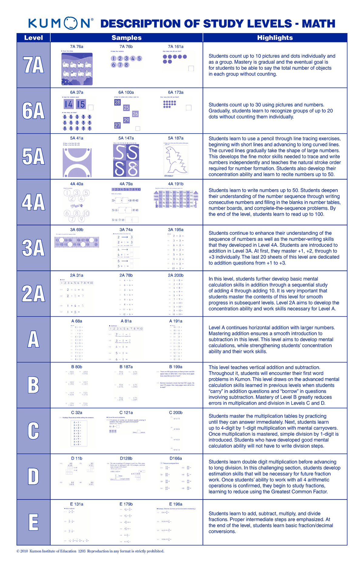 94261427KumonMathLevels DESCRIPTION OF STUDY LEVELS MATH ® Level