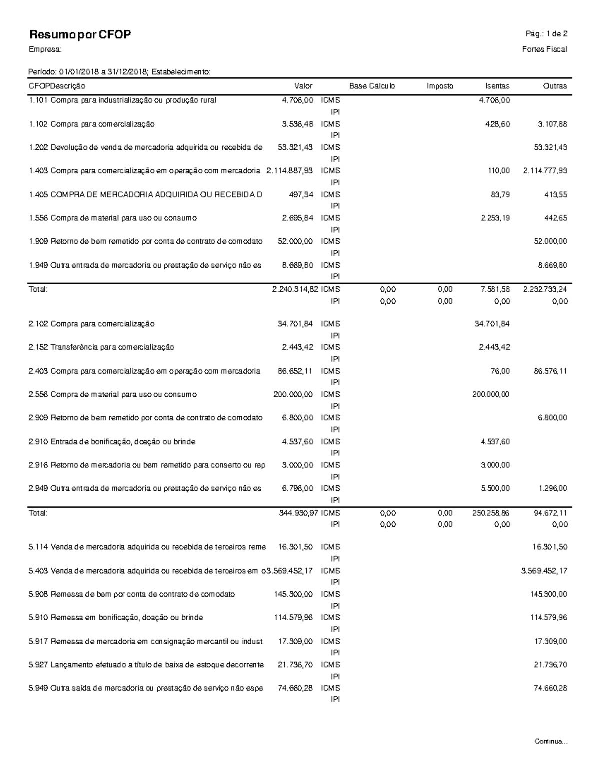2-+ Empresa+-+CFOPs - MUITO BOM - Continua... Resumo por CFOP Pág.: 1 ...