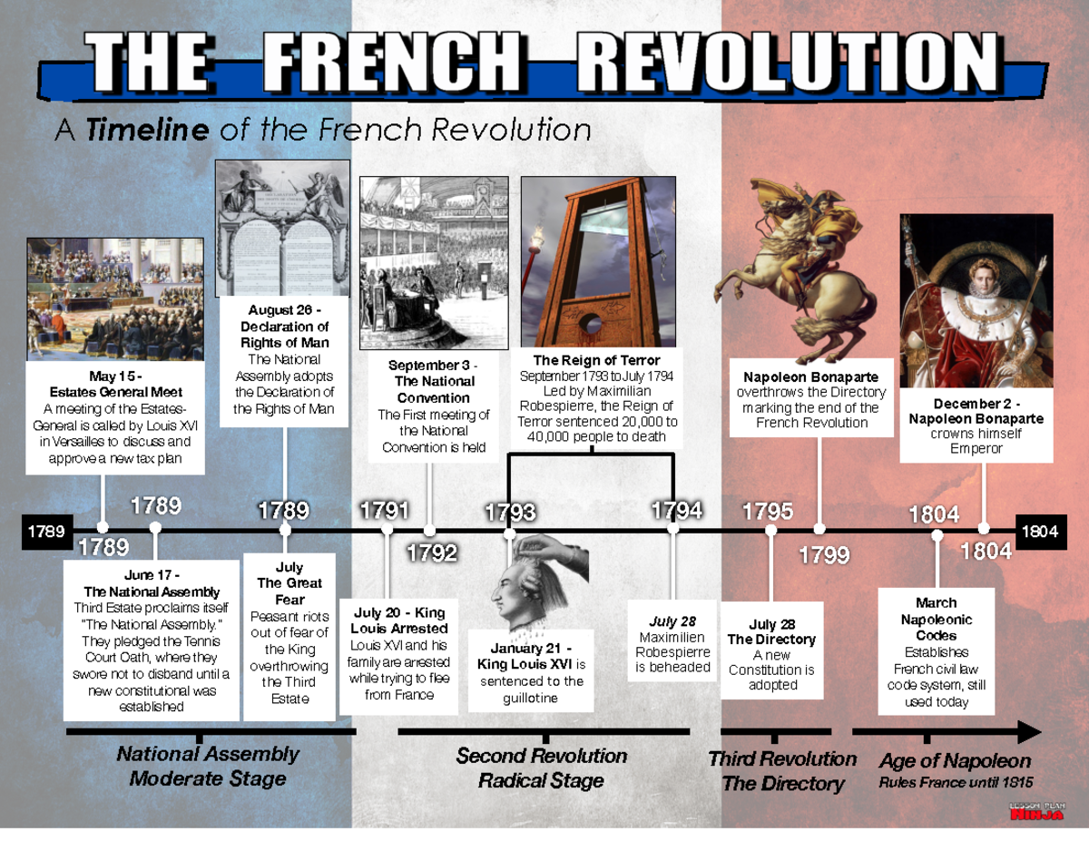 What Is The Correct Chronological Order Of The French Revolution Events