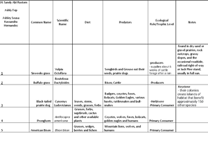 Bio Lab #5 - Lab 5 was a group of animals and species that we have to ...