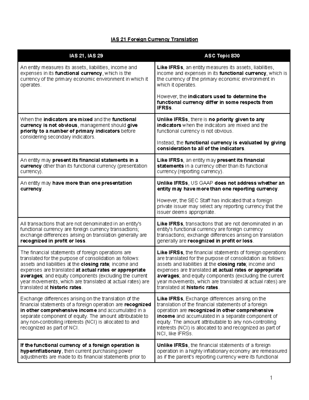 UFRS 7-12 - IAS 21 Foreign Currency Translation IAS 21, IAS 29 ASC ...