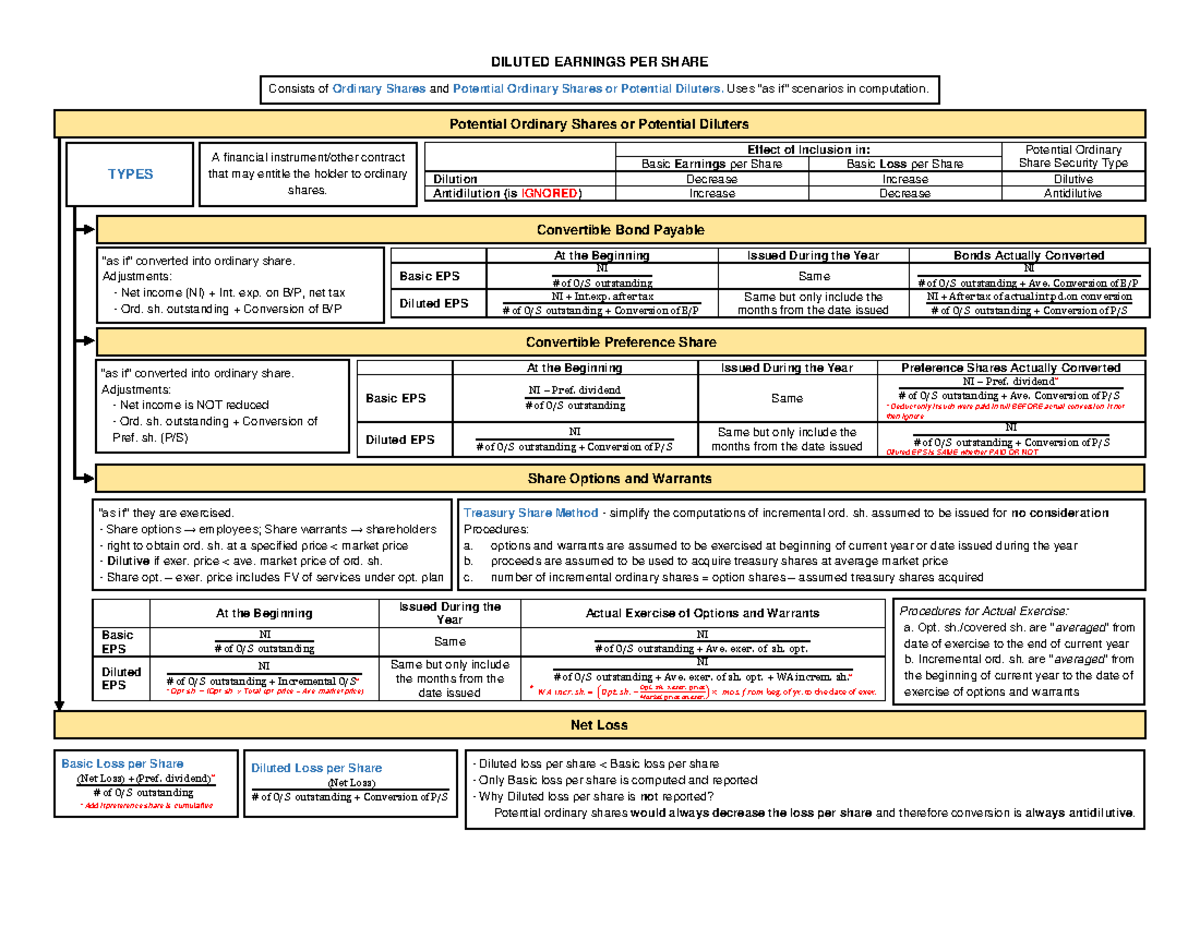 Earnings per Share concept map - DILUTED EARNINGS PER SHARE Basic ...