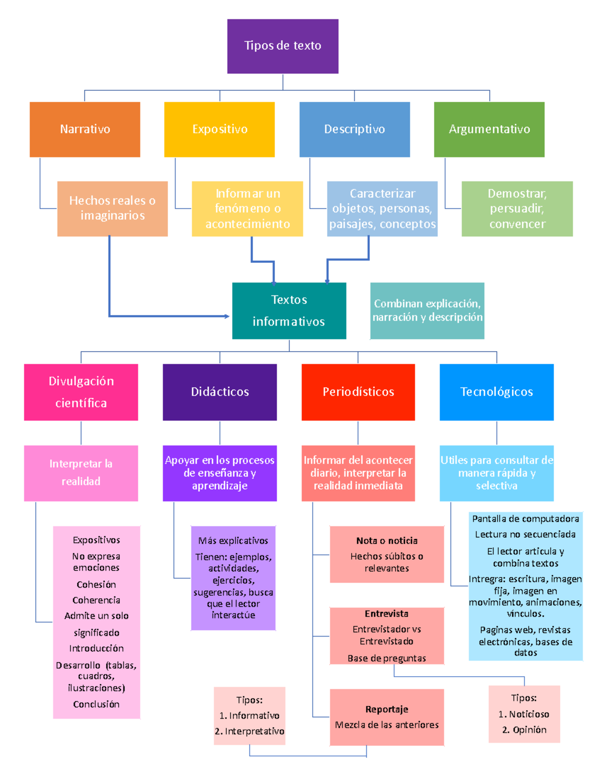 Tipos Texto Modulo 1 - Textos Informativos Divulgación Científica 