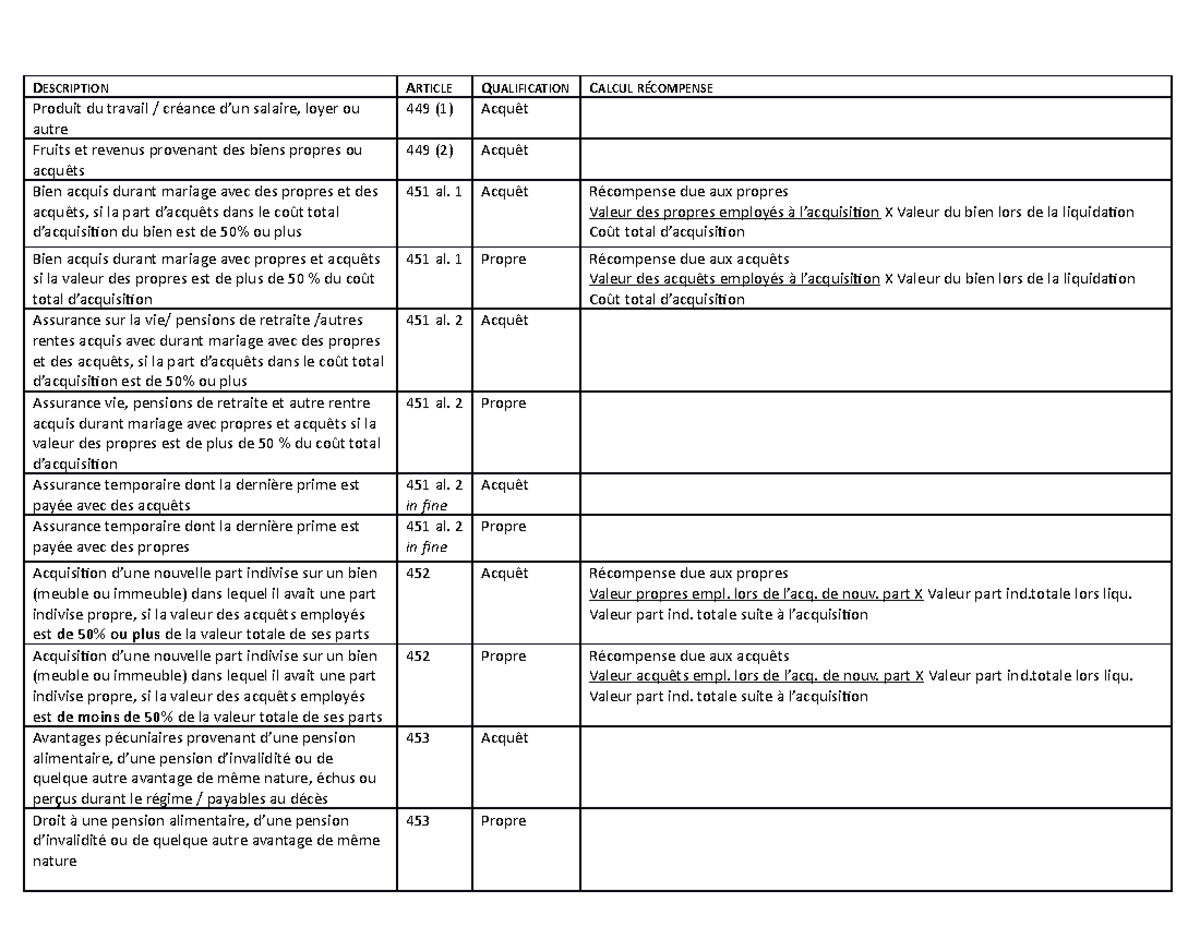 Tableau Acqu Ts R Sum De La Mati Re En Vue De L Examen En Famille