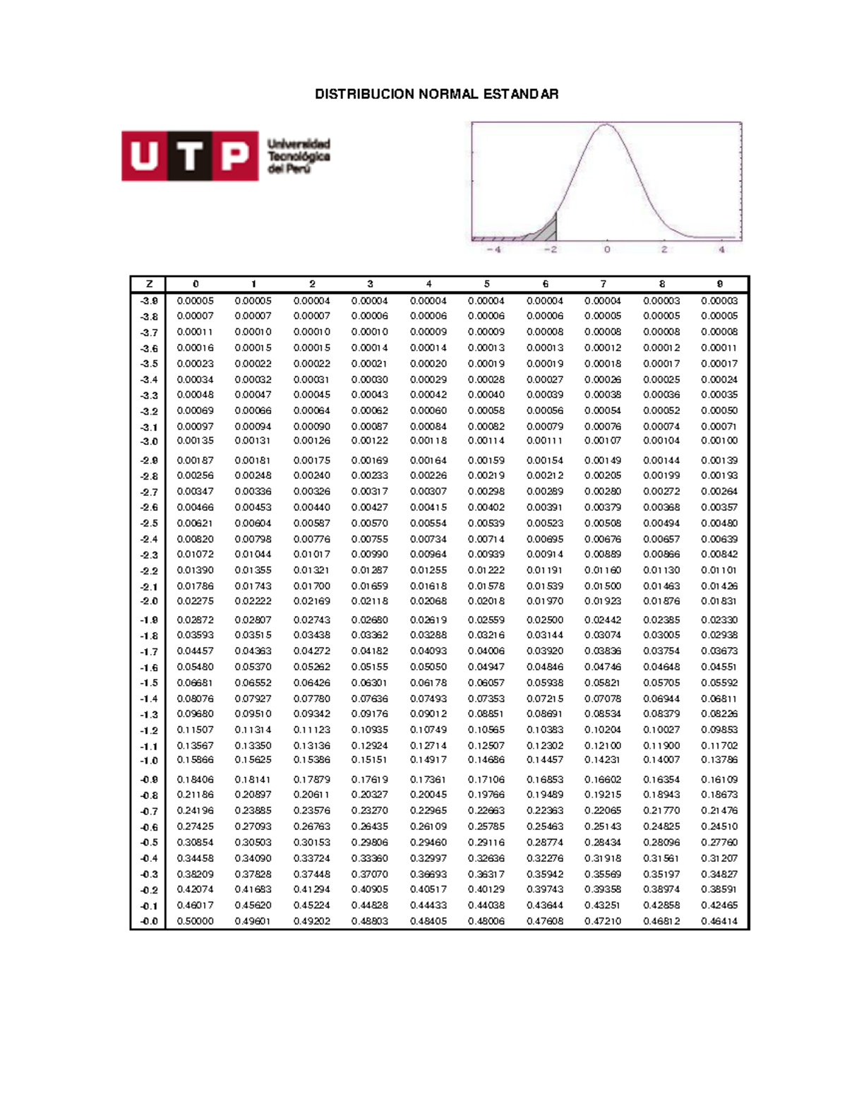 Tabla Distribuci N Normal Est Ndar Universidad Tecnologica Del Peru