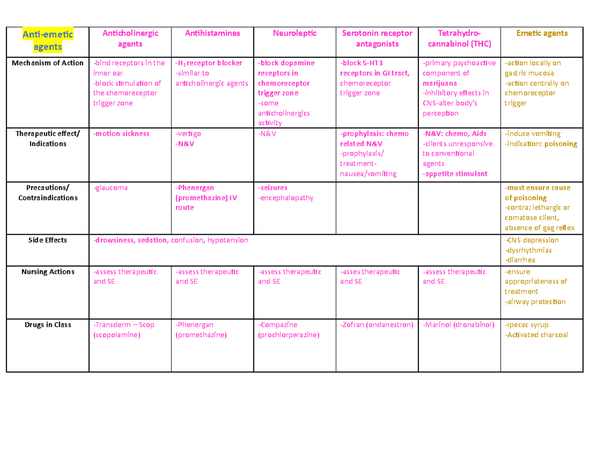 Patho-Emetic Agents - Patho-Meds - Anti-emetic agents Anticholinergic ...