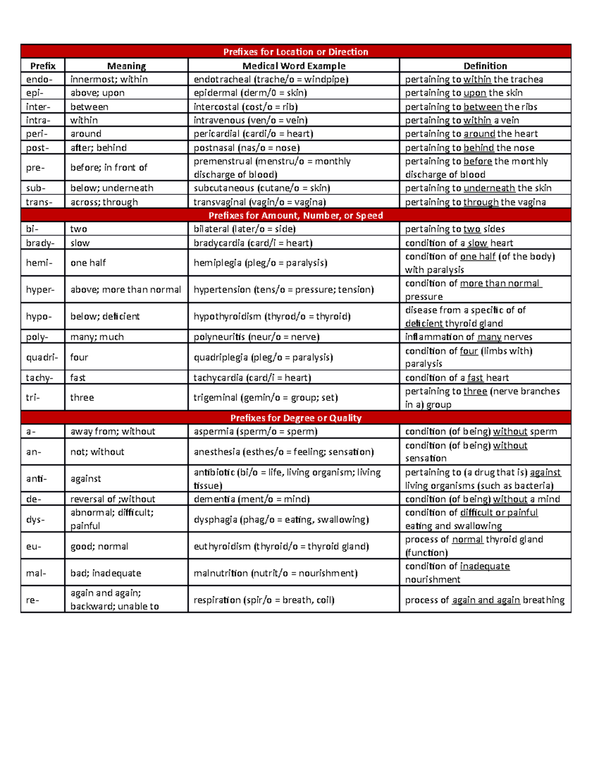 Prefix s Suffixes Guide for medical terms Prefixes for Location