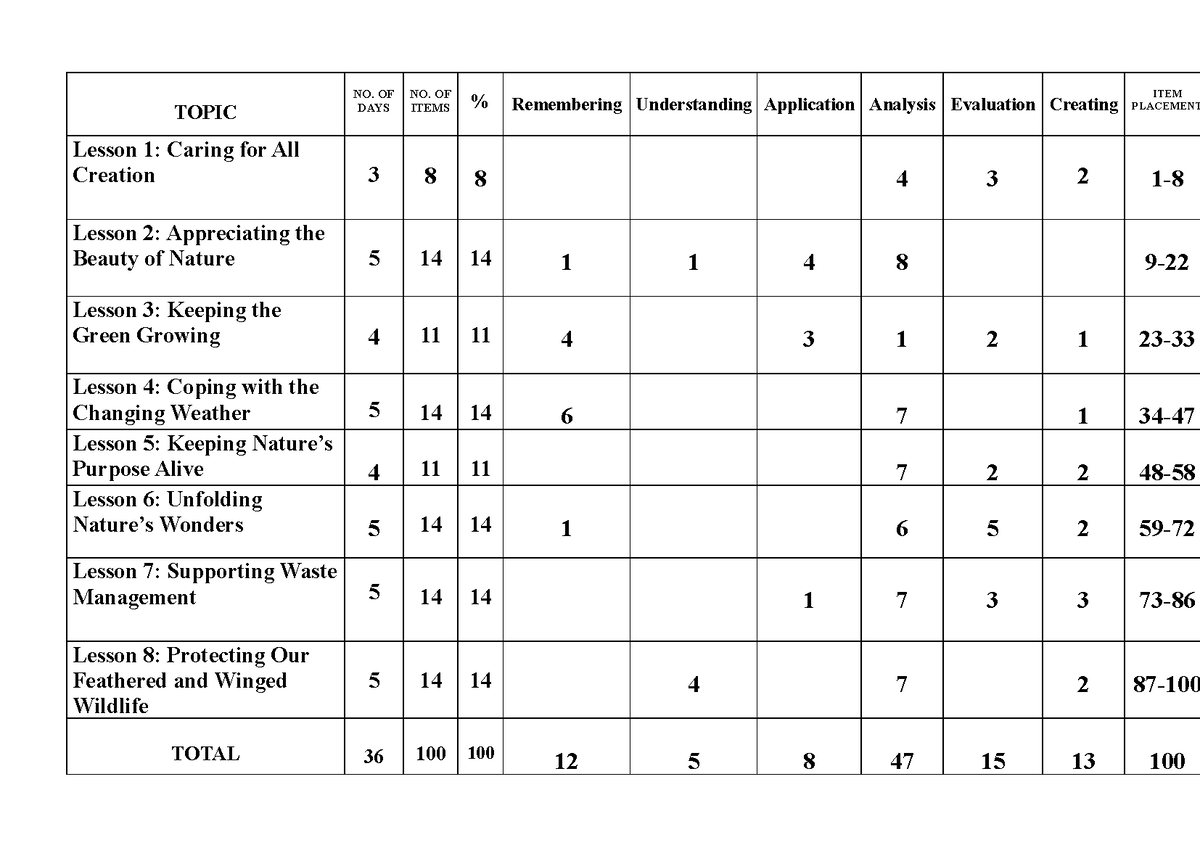 Table-OF- Specificationg 56 - TOPIC NO. OF DAYS NO. OF ITEMS ...