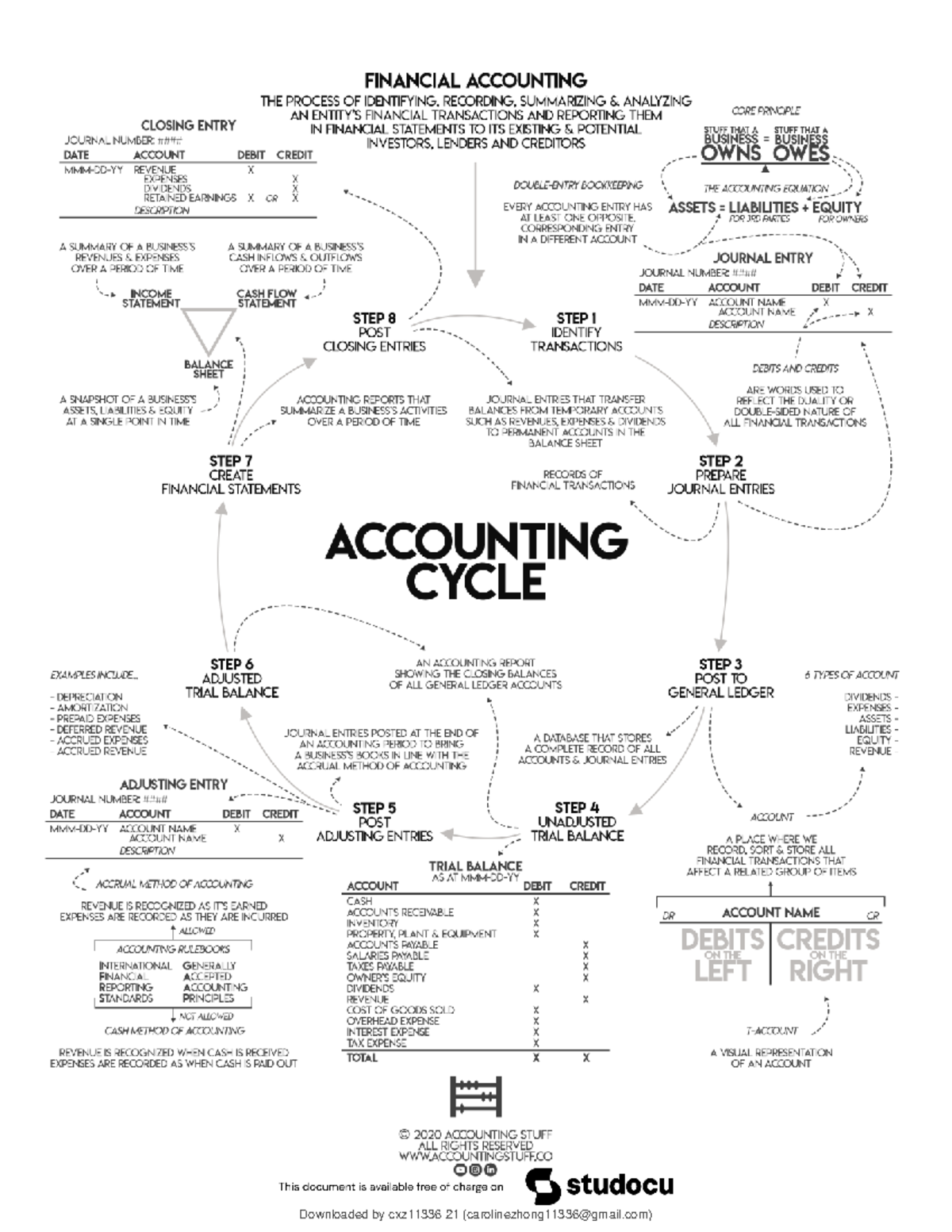 Accounting Cycle Cheat Sheet - COMM 217 - Downloaded By Cxz11336 21 ...