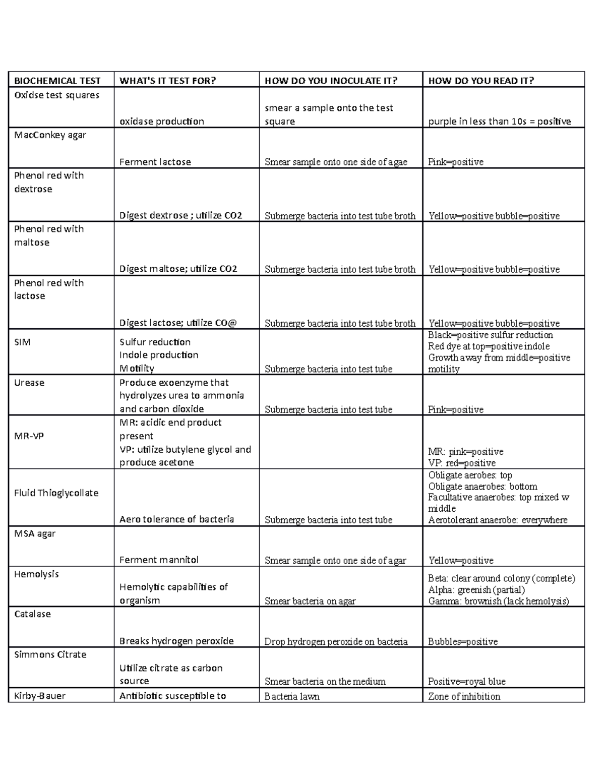 Biochemical Testing memory matrix - BIOCHEMICAL TEST Oxidse test ...