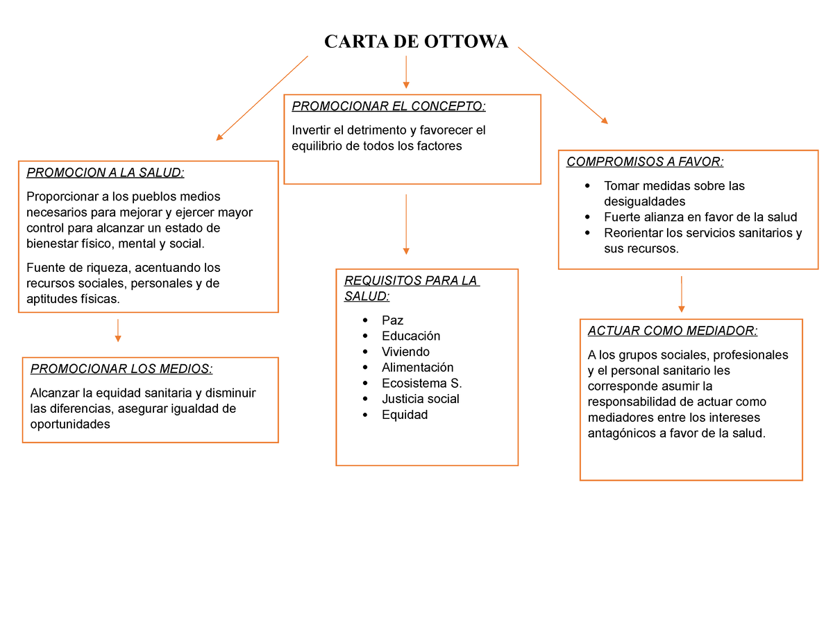 Carta de ottawa 2 - es un documento elaborado por la Organización Mundial  de la Salud, durante la - Studocu