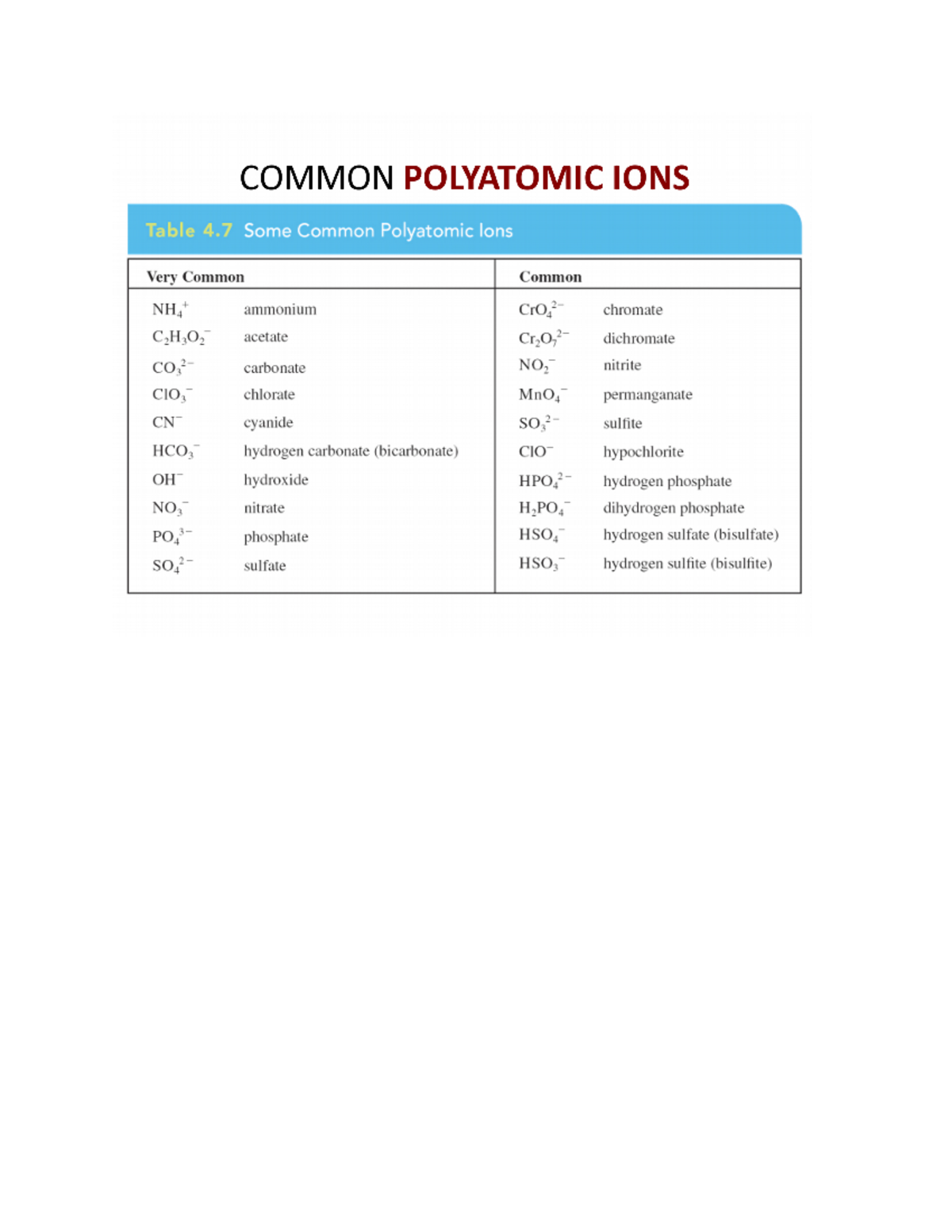 CH.5- Polyatomic Aions - CHM 1020C - Studocu
