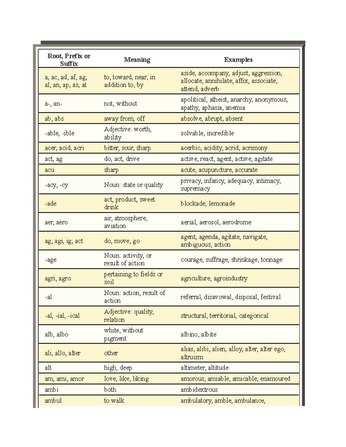 ELA Vocabulary Prefix Root Suffix Reference - Root, Prefix or Suffix ...