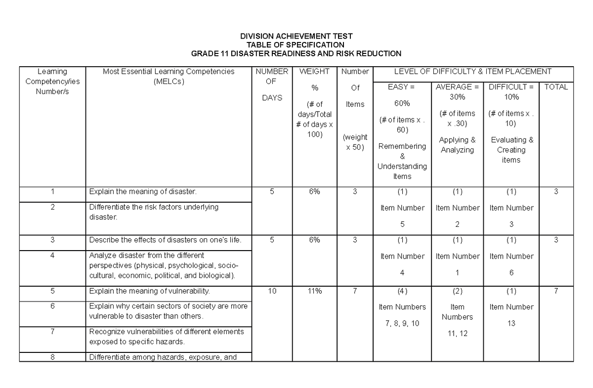 DAT TOS DRRM - FOR SHS - DIVISION ACHIEVEMENT TEST TABLE OF ...