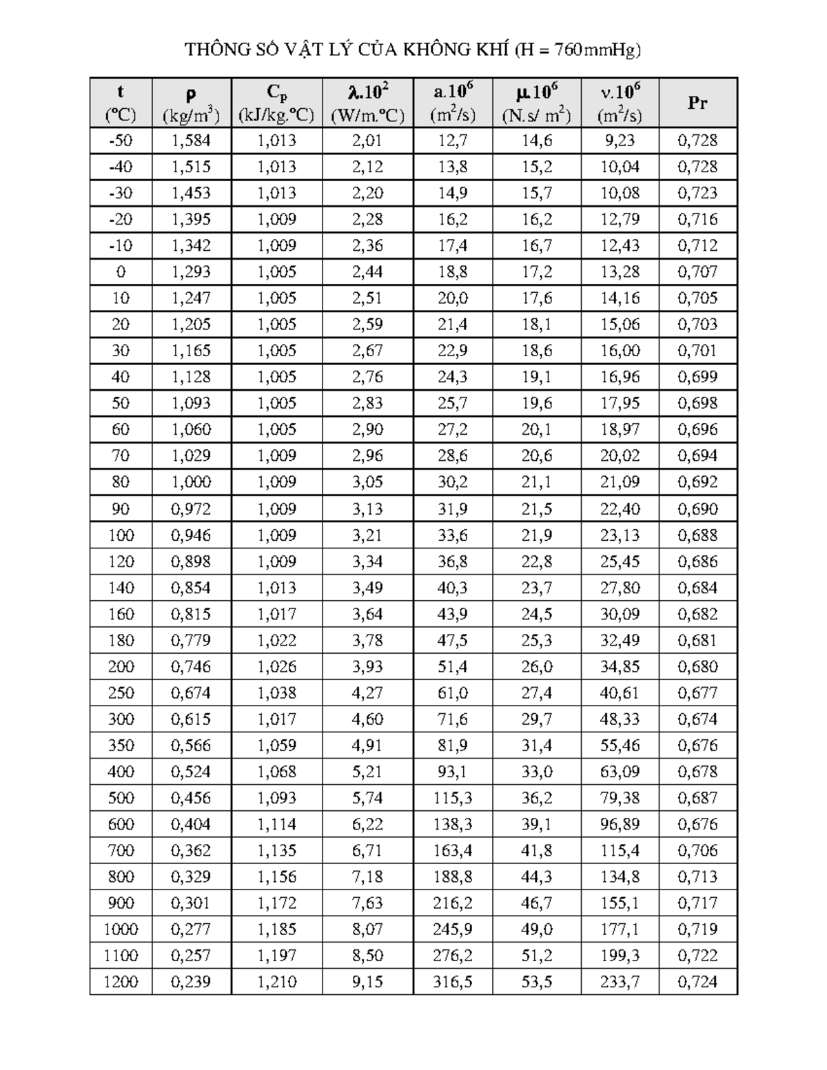 Thông số VL của Không khí - THÔNG SỐ VẬT LÝ CỦA KHÔNG KHÍ (H = 760mmHg ...