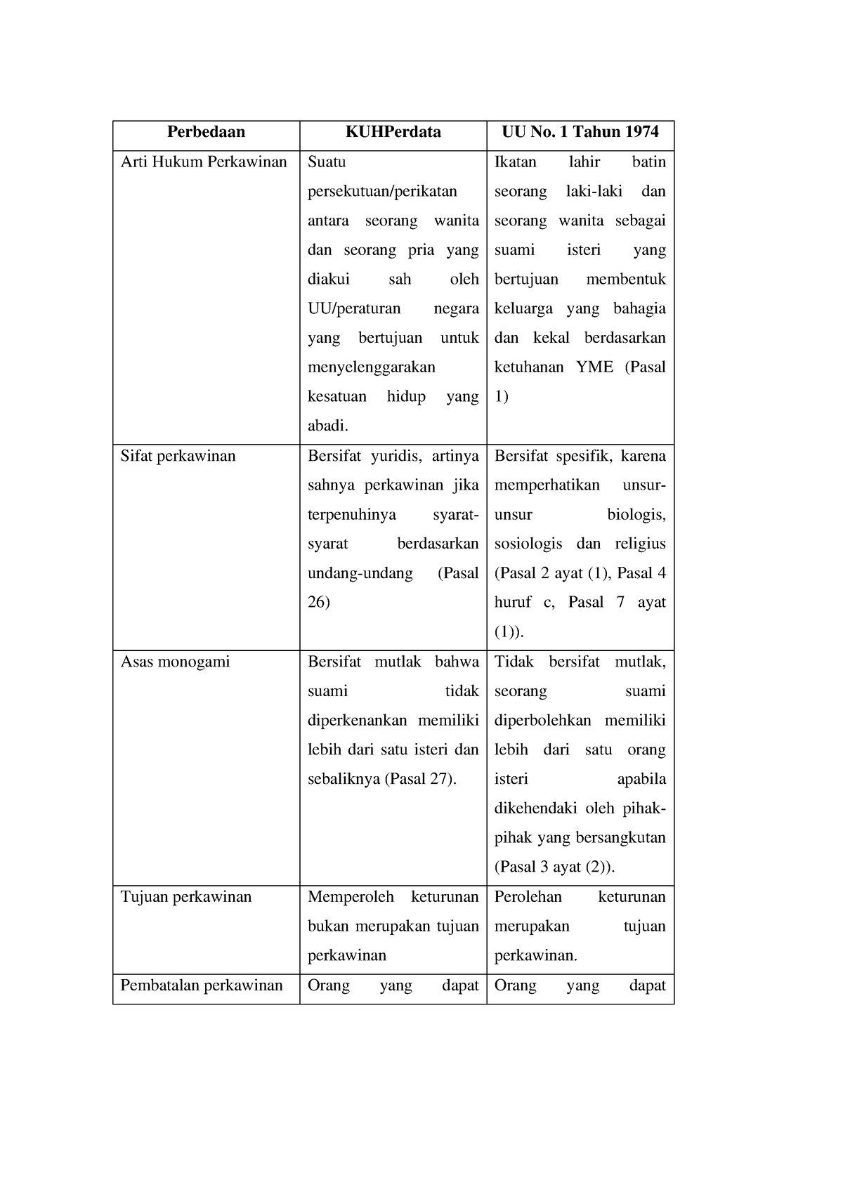 Hukum Perdata - Perbedaan KUHPerdata UU No. 1 Tahun 1974 Arti Hukum ...