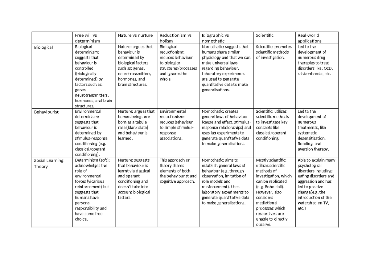 Approaches card sort - Free will vs determinism Nature vs nurture ...