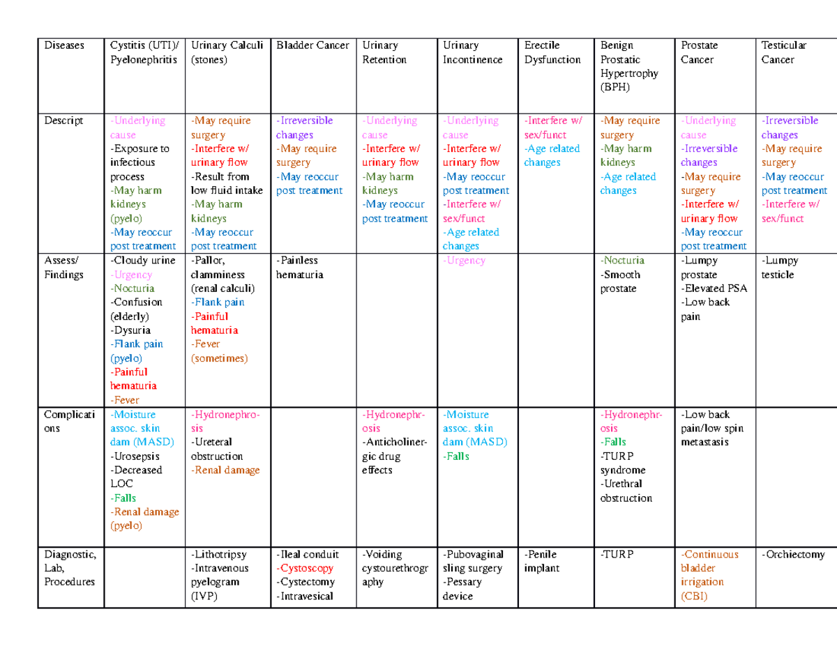 Exam 1B diseases - let - Diseases Cystitis (UTI)/ Pyelonephritis ...