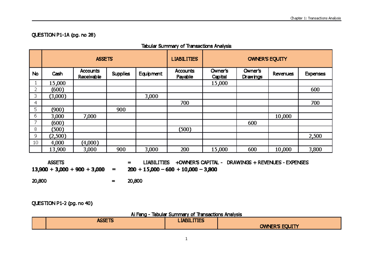 Transaction Analysis Table 2 - QUESTION P1-1A (pg. no 28) Tabular ...