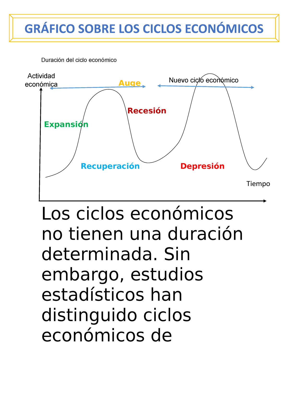 Semana Gr Ficos Sobre Los Ciclos Econ Micos Duraci N Del Ciclo Econ Mico Auge Recesi N